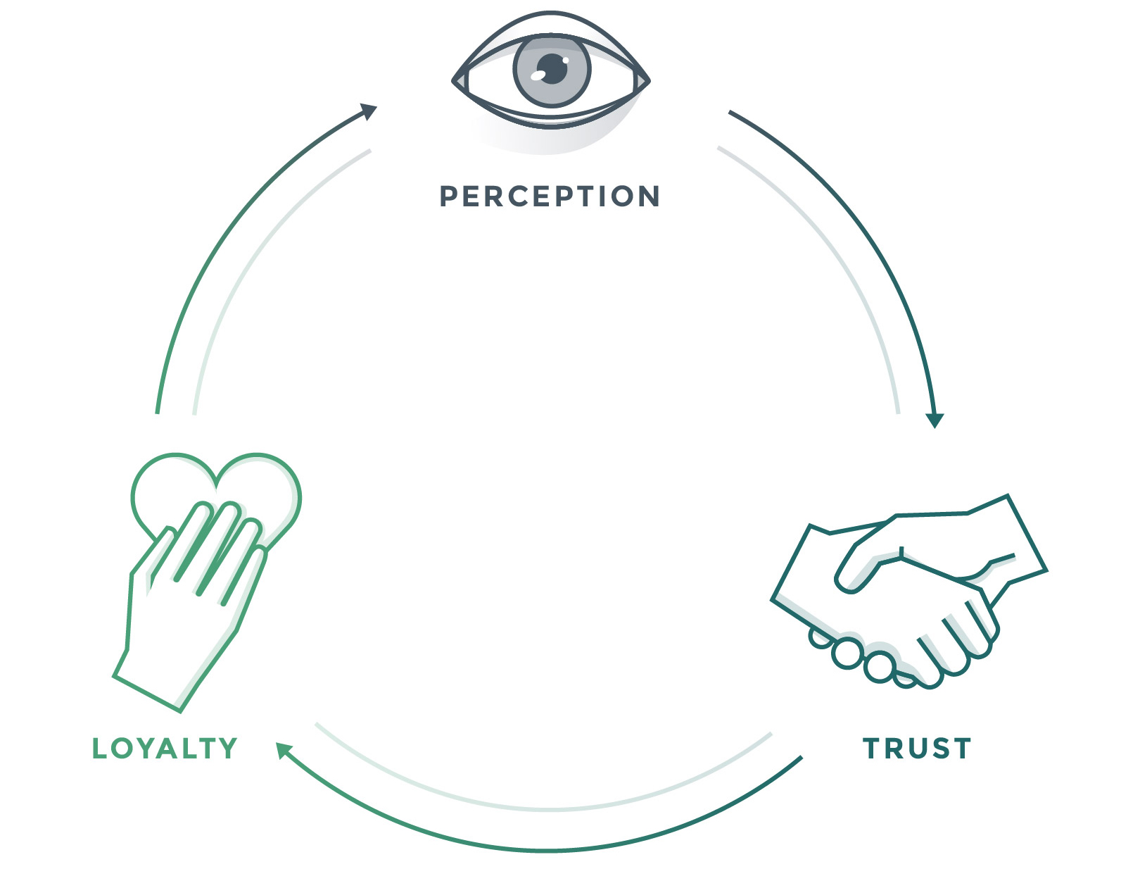 kindtyme-blog-perception-trust-loyalty